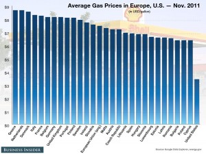 gas usa europe
